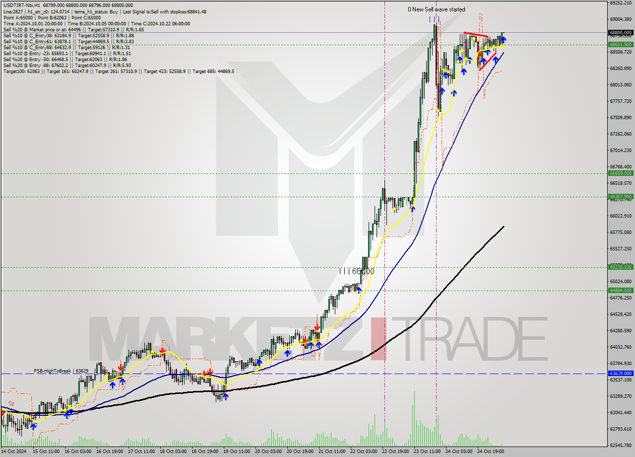 USDTIRT-Nbi MultiTimeframe analysis at date 2024.10.25 07:30