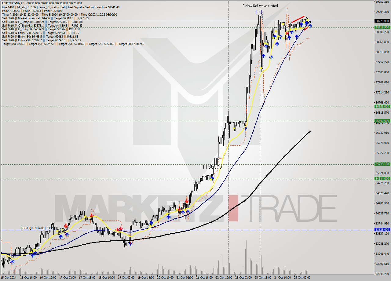 USDTIRT-Nbi MultiTimeframe analysis at date 2024.10.25 14:30