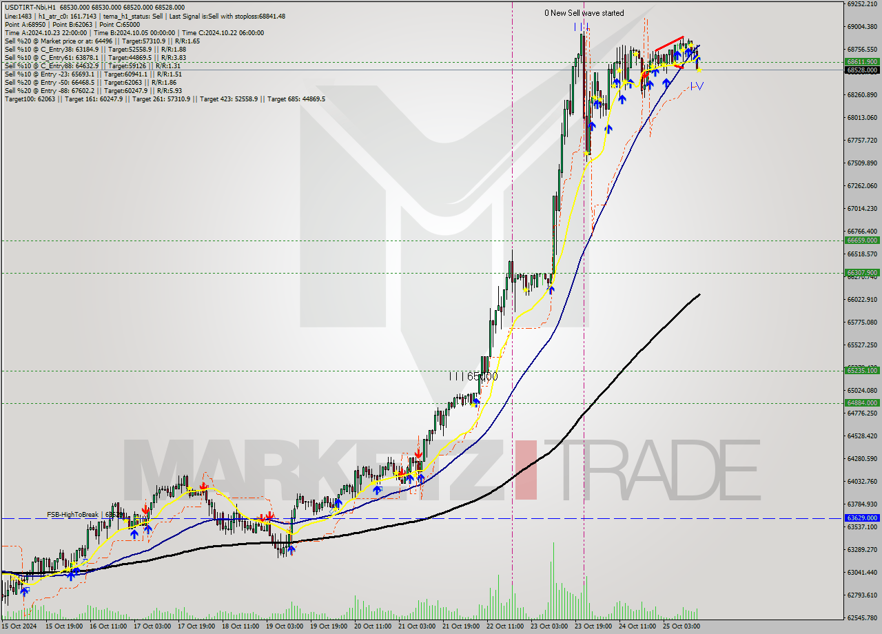 USDTIRT-Nbi MultiTimeframe analysis at date 2024.10.25 15:30