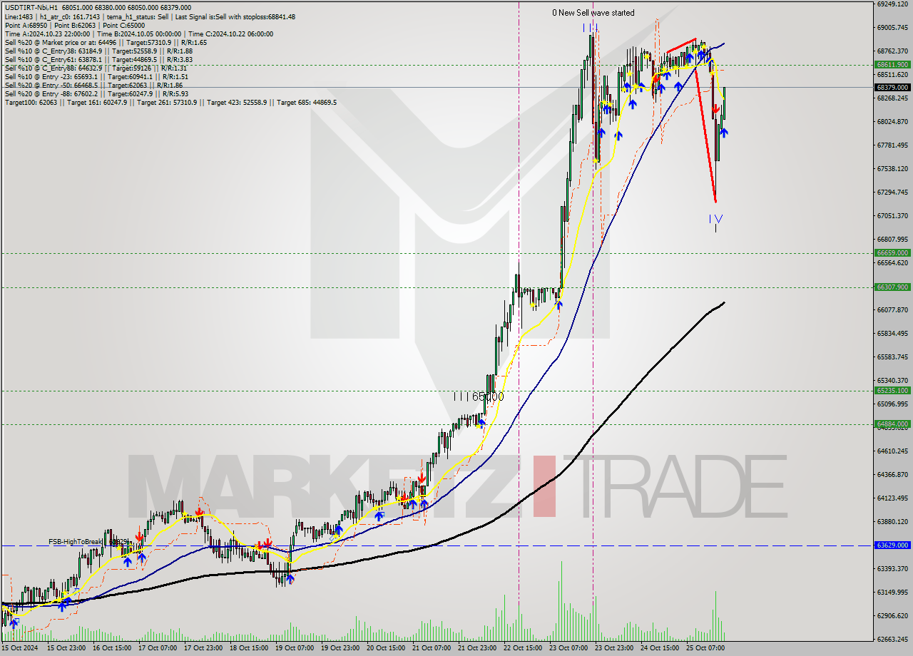 USDTIRT-Nbi MultiTimeframe analysis at date 2024.10.25 20:04