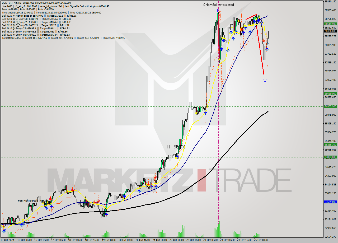 USDTIRT-Nbi MultiTimeframe analysis at date 2024.10.25 21:01