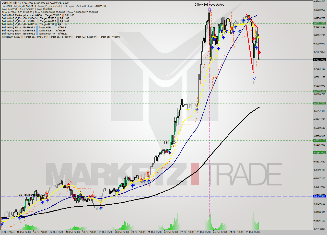 USDTIRT-Nbi MultiTimeframe analysis at date 2024.10.25 22:30