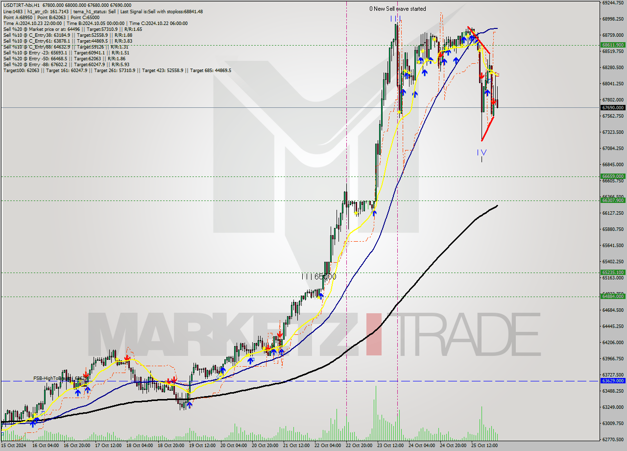 USDTIRT-Nbi MultiTimeframe analysis at date 2024.10.26 01:29