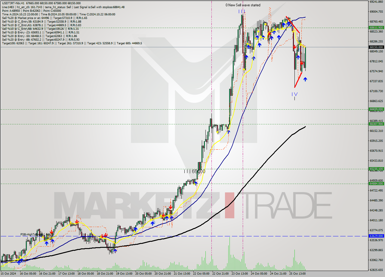 USDTIRT-Nbi MultiTimeframe analysis at date 2024.10.26 01:46