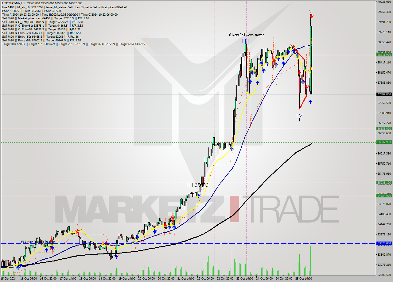 USDTIRT-Nbi MultiTimeframe analysis at date 2024.10.26 03:16