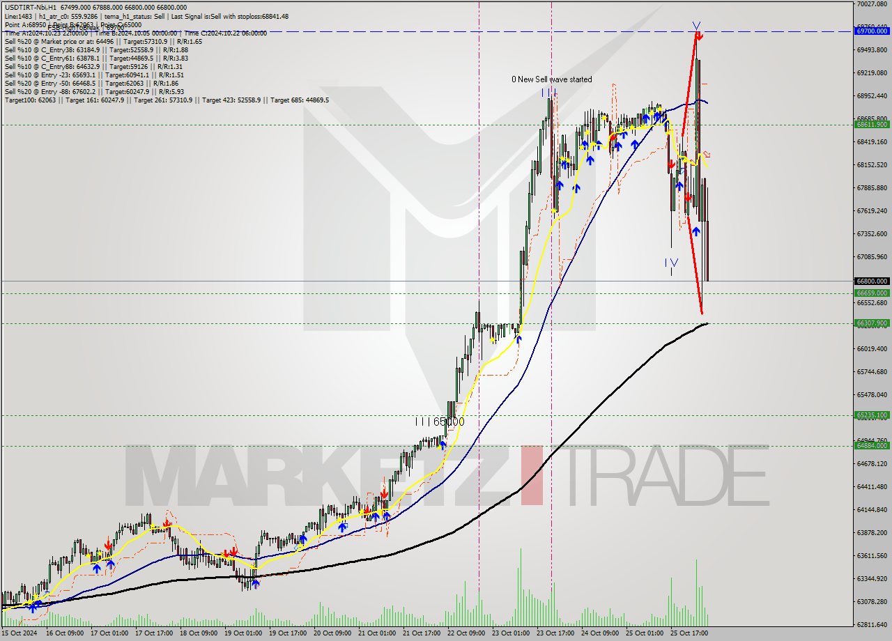 USDTIRT-Nbi MultiTimeframe analysis at date 2024.10.26 06:01