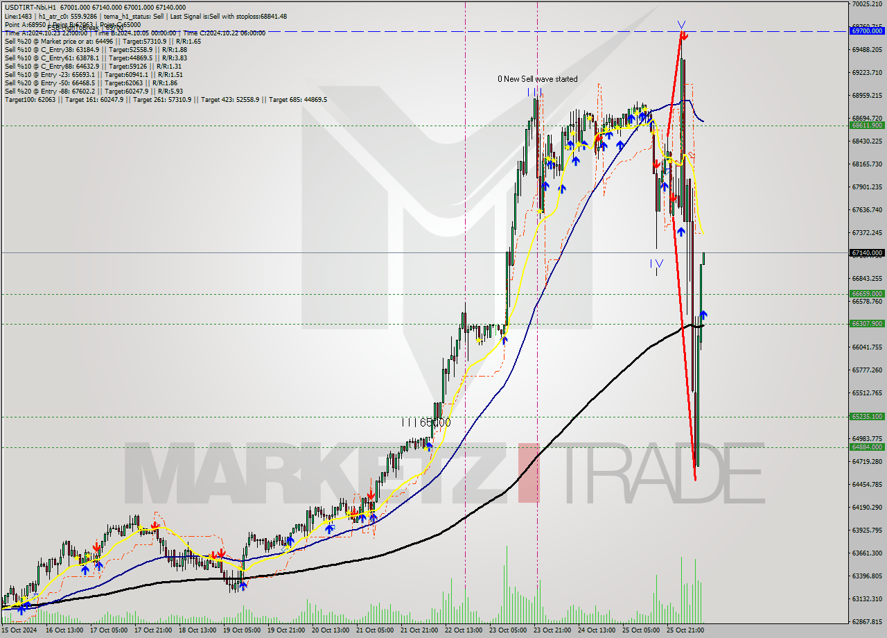 USDTIRT-Nbi MultiTimeframe analysis at date 2024.10.26 09:31