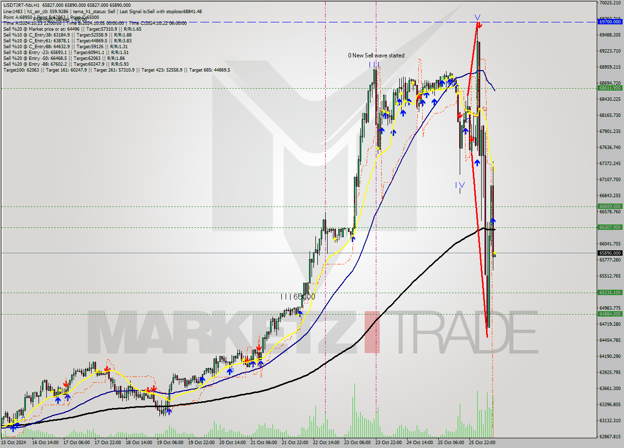 USDTIRT-Nbi MultiTimeframe analysis at date 2024.10.26 10:30