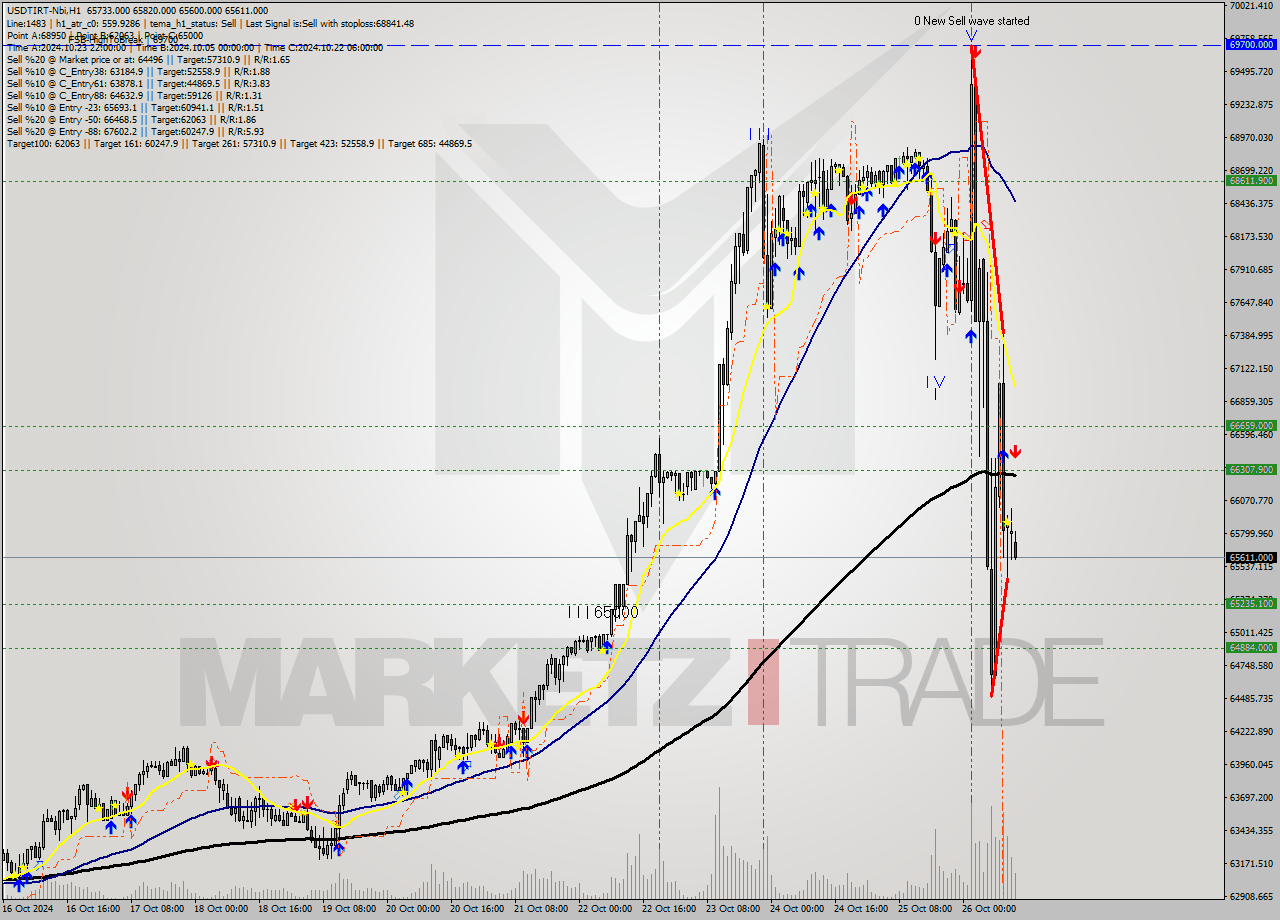 USDTIRT-Nbi MultiTimeframe analysis at date 2024.10.26 13:29