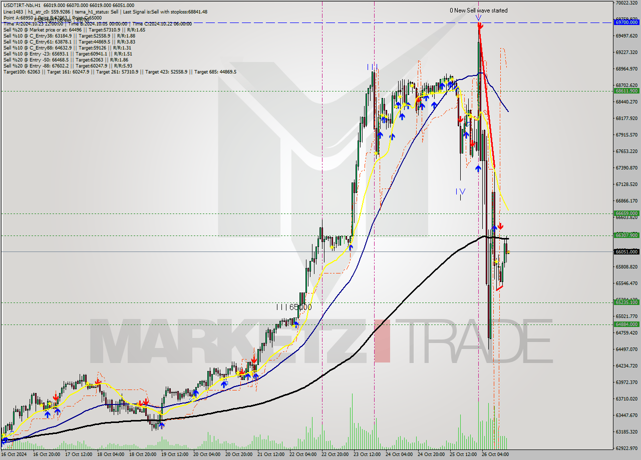 USDTIRT-Nbi MultiTimeframe analysis at date 2024.10.26 16:30