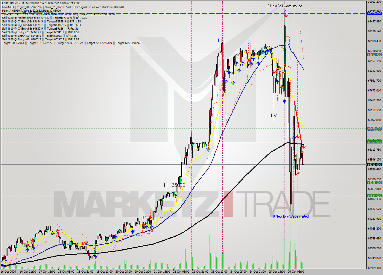 USDTIRT-Nbi MultiTimeframe analysis at date 2024.10.26 17:31