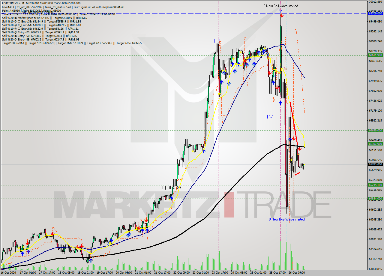 USDTIRT-Nbi MultiTimeframe analysis at date 2024.10.26 21:43