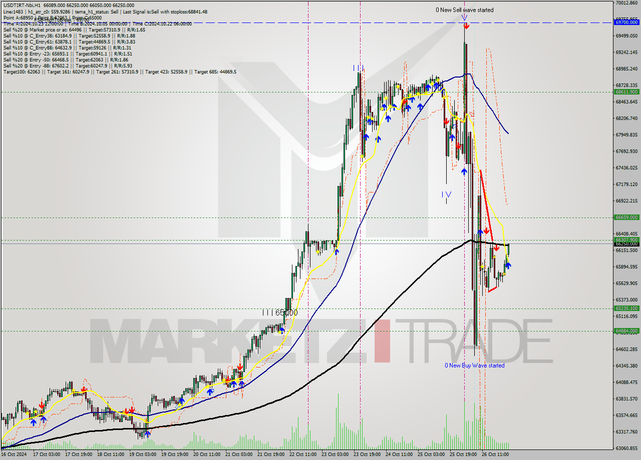 USDTIRT-Nbi MultiTimeframe analysis at date 2024.10.27 00:18