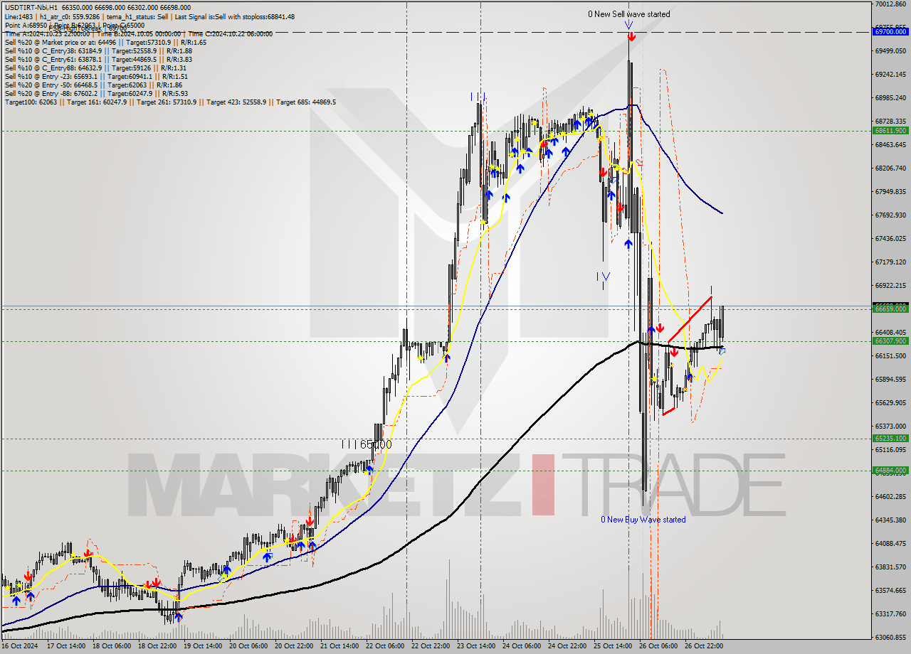 USDTIRT-Nbi MultiTimeframe analysis at date 2024.10.27 09:59