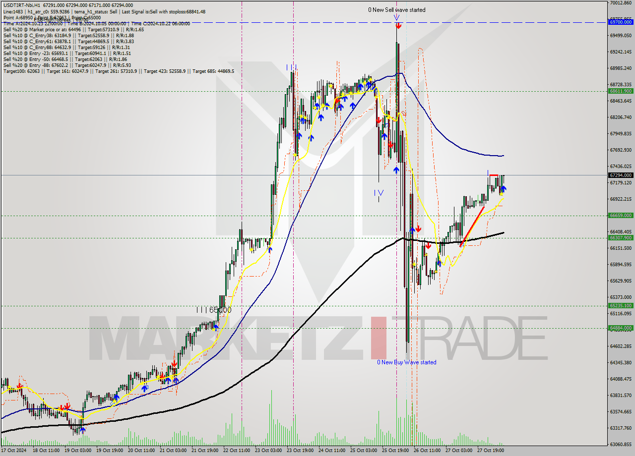USDTIRT-Nbi MultiTimeframe analysis at date 2024.10.28 06:51