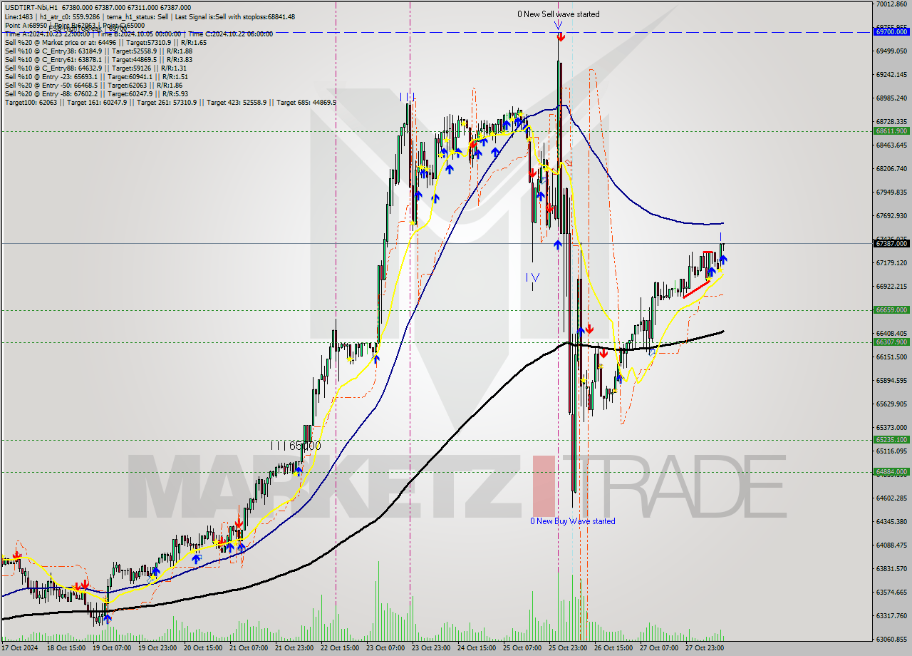 USDTIRT-Nbi MultiTimeframe analysis at date 2024.10.28 10:57