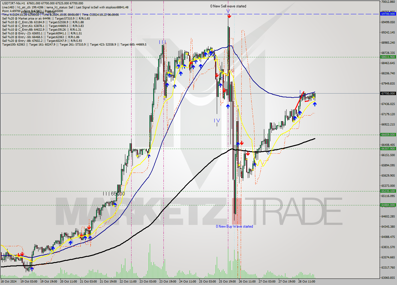 USDTIRT-Nbi MultiTimeframe analysis at date 2024.10.28 22:36