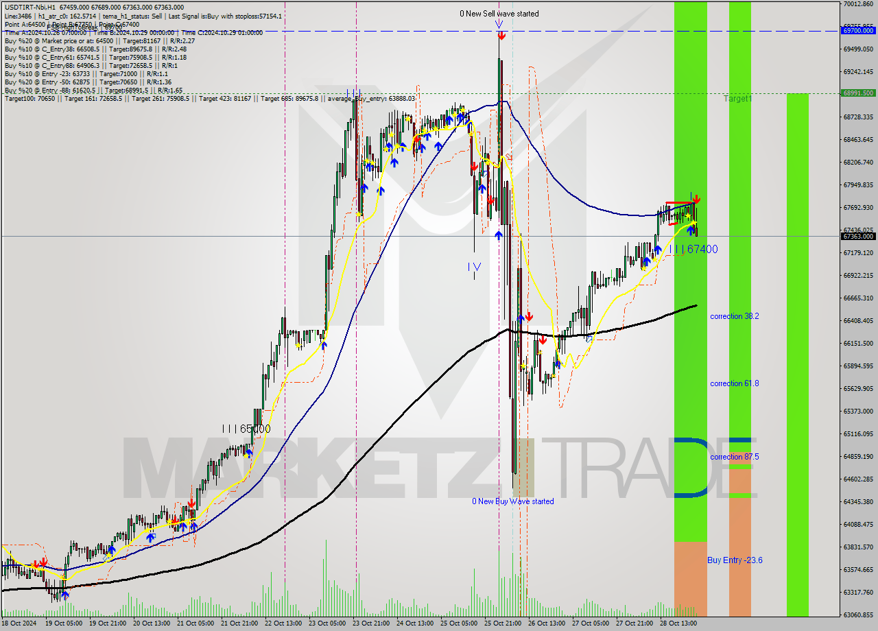 USDTIRT-Nbi MultiTimeframe analysis at date 2024.10.29 01:10