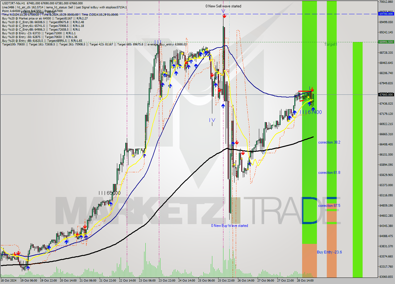 USDTIRT-Nbi MultiTimeframe analysis at date 2024.10.29 01:42