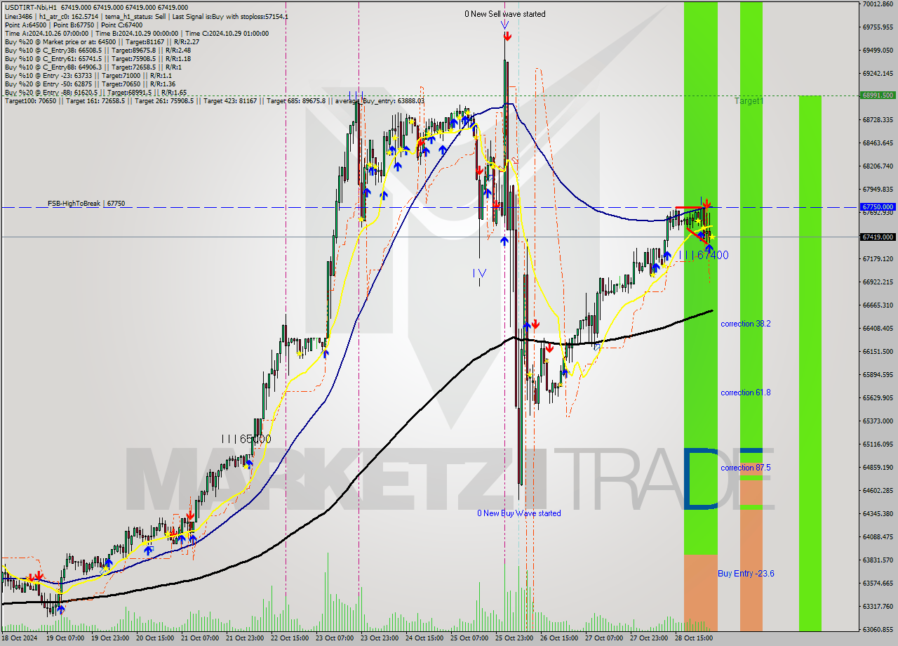 USDTIRT-Nbi MultiTimeframe analysis at date 2024.10.29 02:30