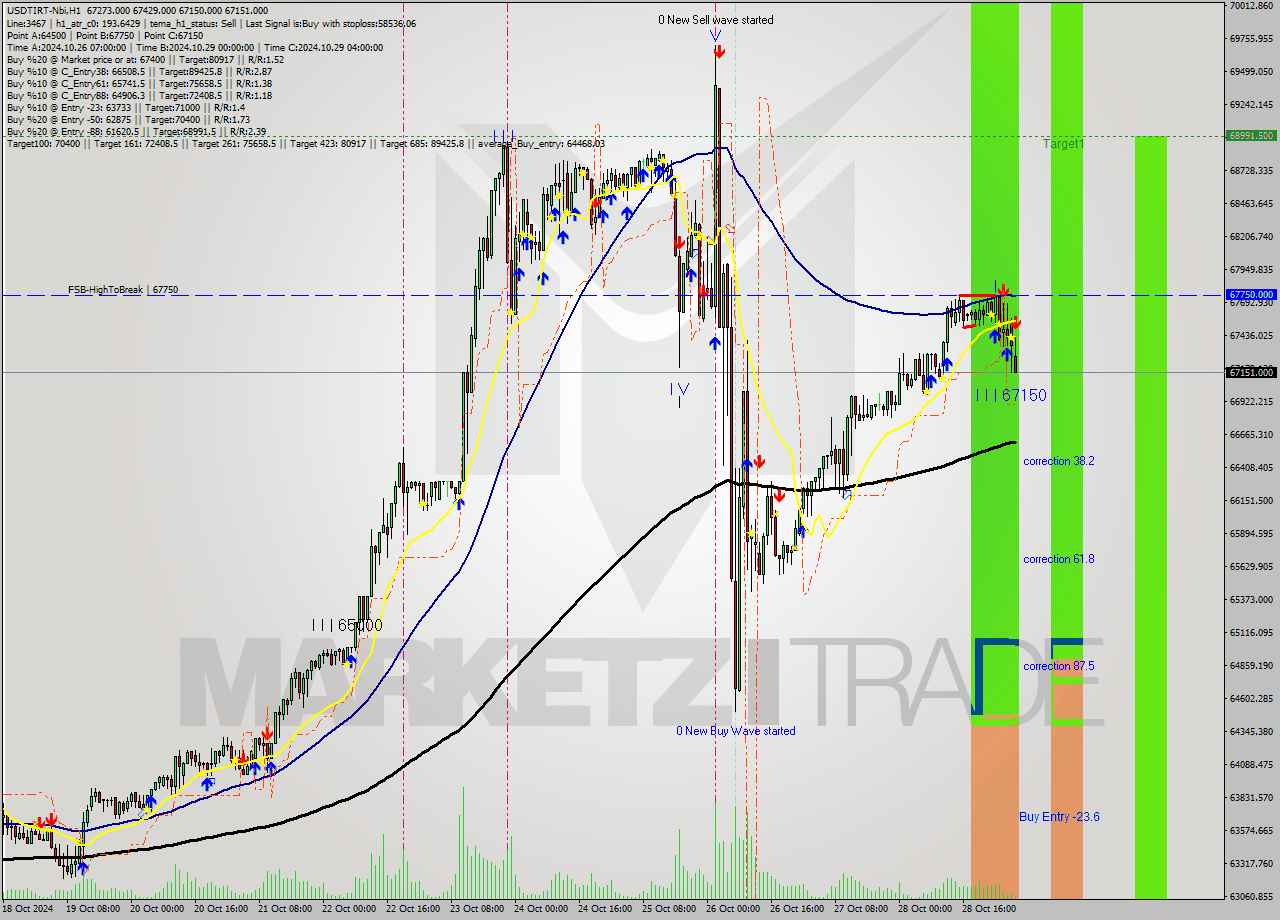 USDTIRT-Nbi MultiTimeframe analysis at date 2024.10.29 03:56