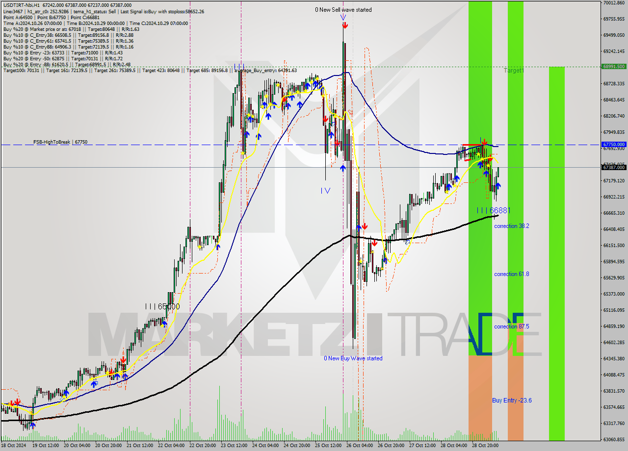 USDTIRT-Nbi MultiTimeframe analysis at date 2024.10.29 07:57