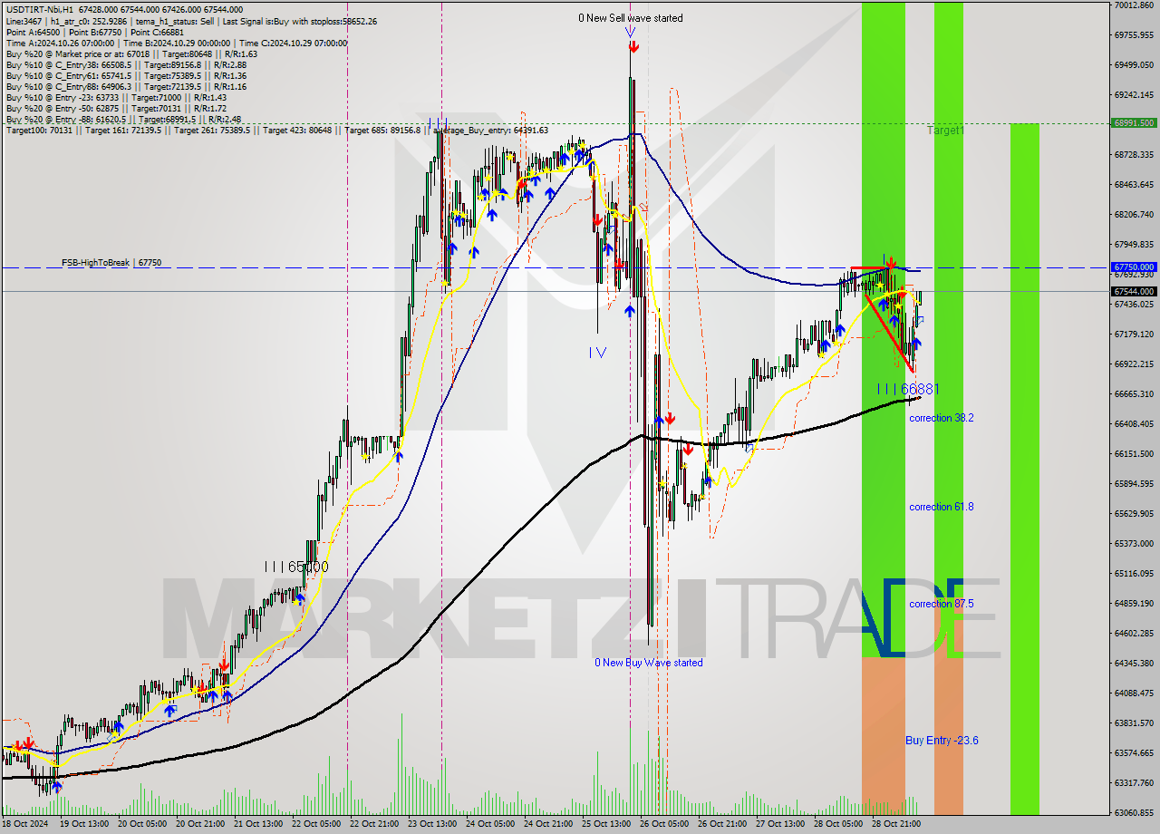 USDTIRT-Nbi MultiTimeframe analysis at date 2024.10.29 08:35