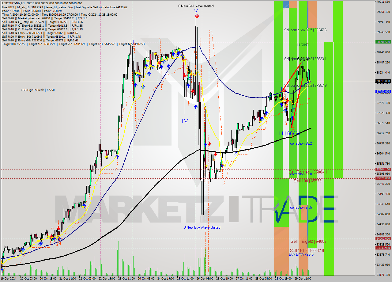 USDTIRT-Nbi MultiTimeframe analysis at date 2024.10.29 22:31