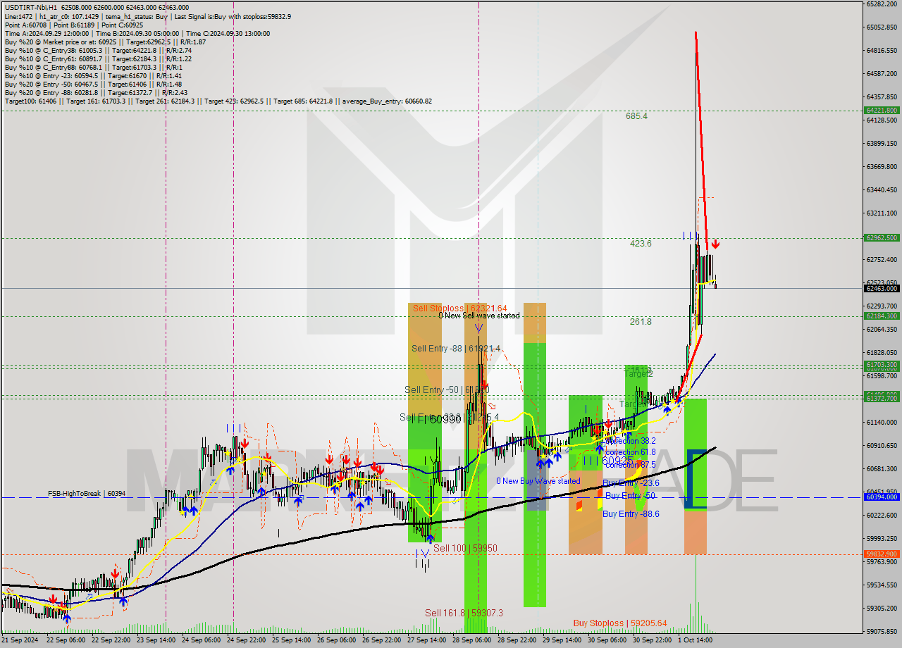 USDTIRT-Nbi MultiTimeframe analysis at date 2024.10.02 03:06