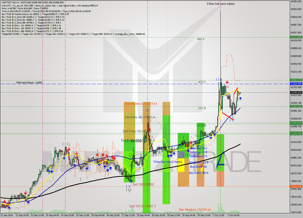 USDTIRT-Nbi MultiTimeframe analysis at date 2024.10.02 16:34