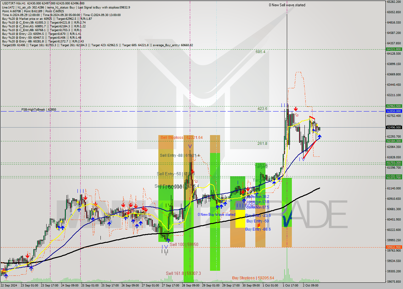 USDTIRT-Nbi MultiTimeframe analysis at date 2024.10.02 21:48