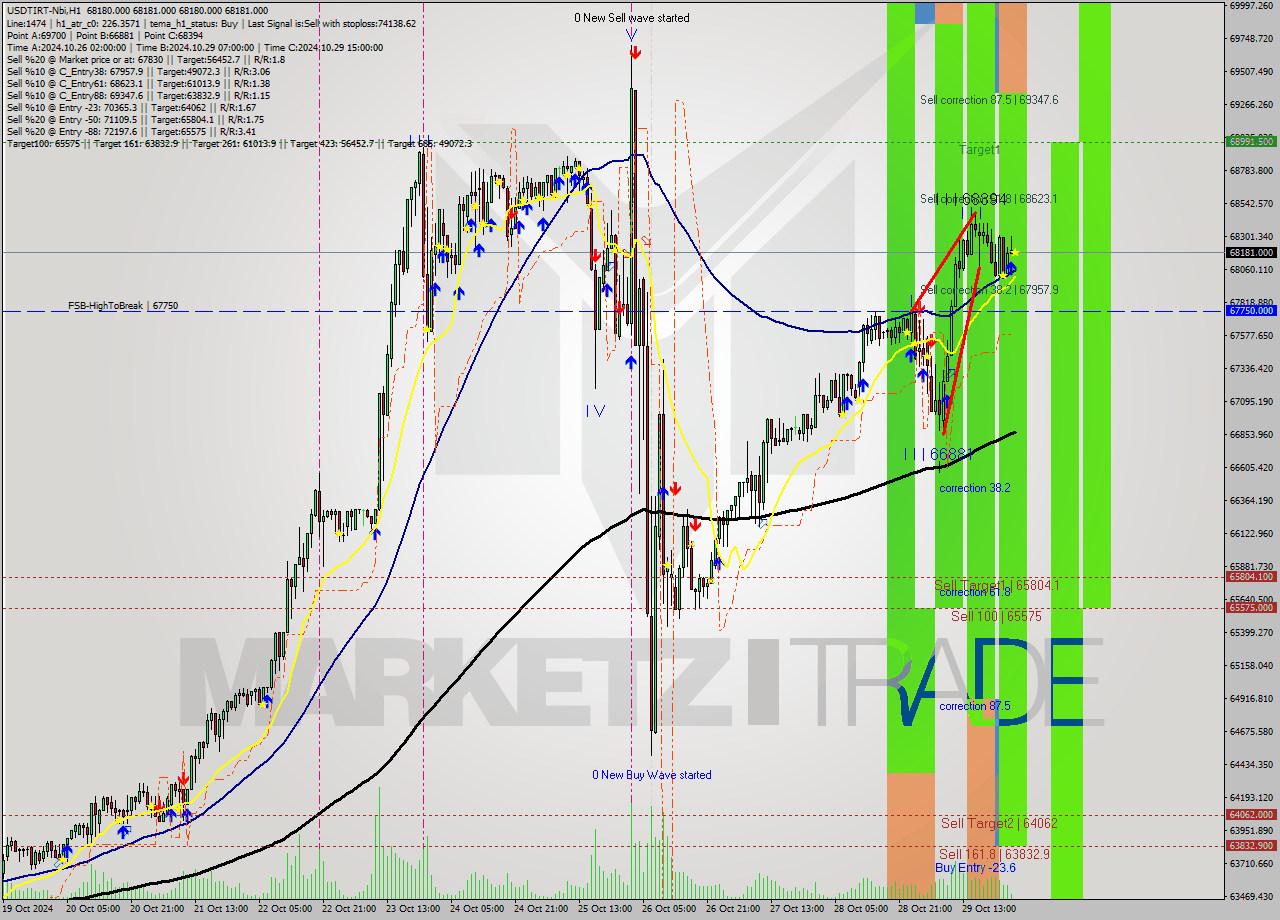 USDTIRT-Nbi MultiTimeframe analysis at date 2024.10.30 00:30