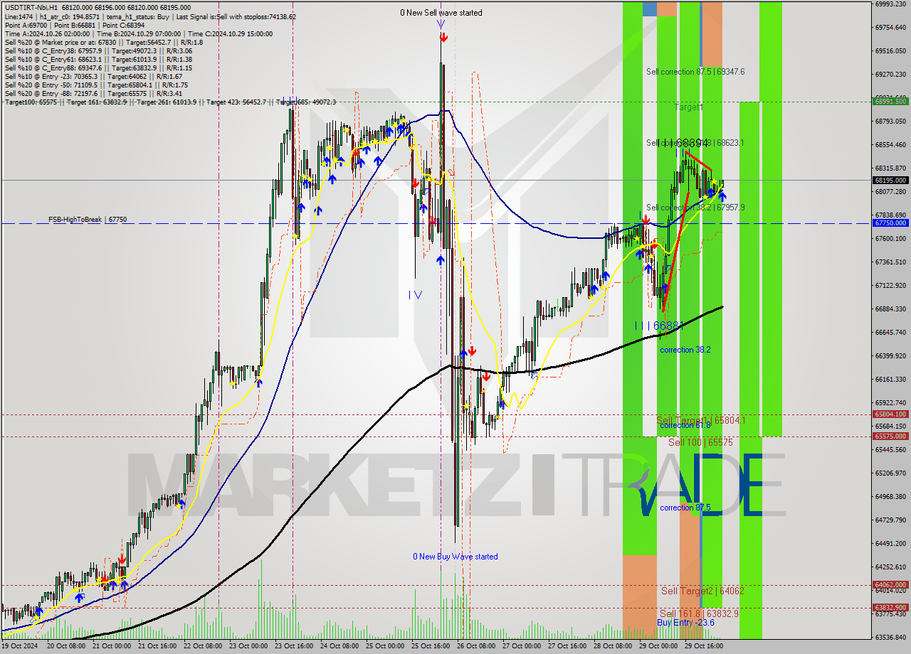 USDTIRT-Nbi MultiTimeframe analysis at date 2024.10.30 03:35