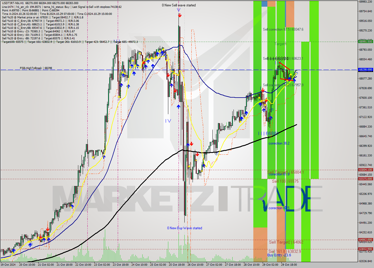 USDTIRT-Nbi MultiTimeframe analysis at date 2024.10.30 05:32