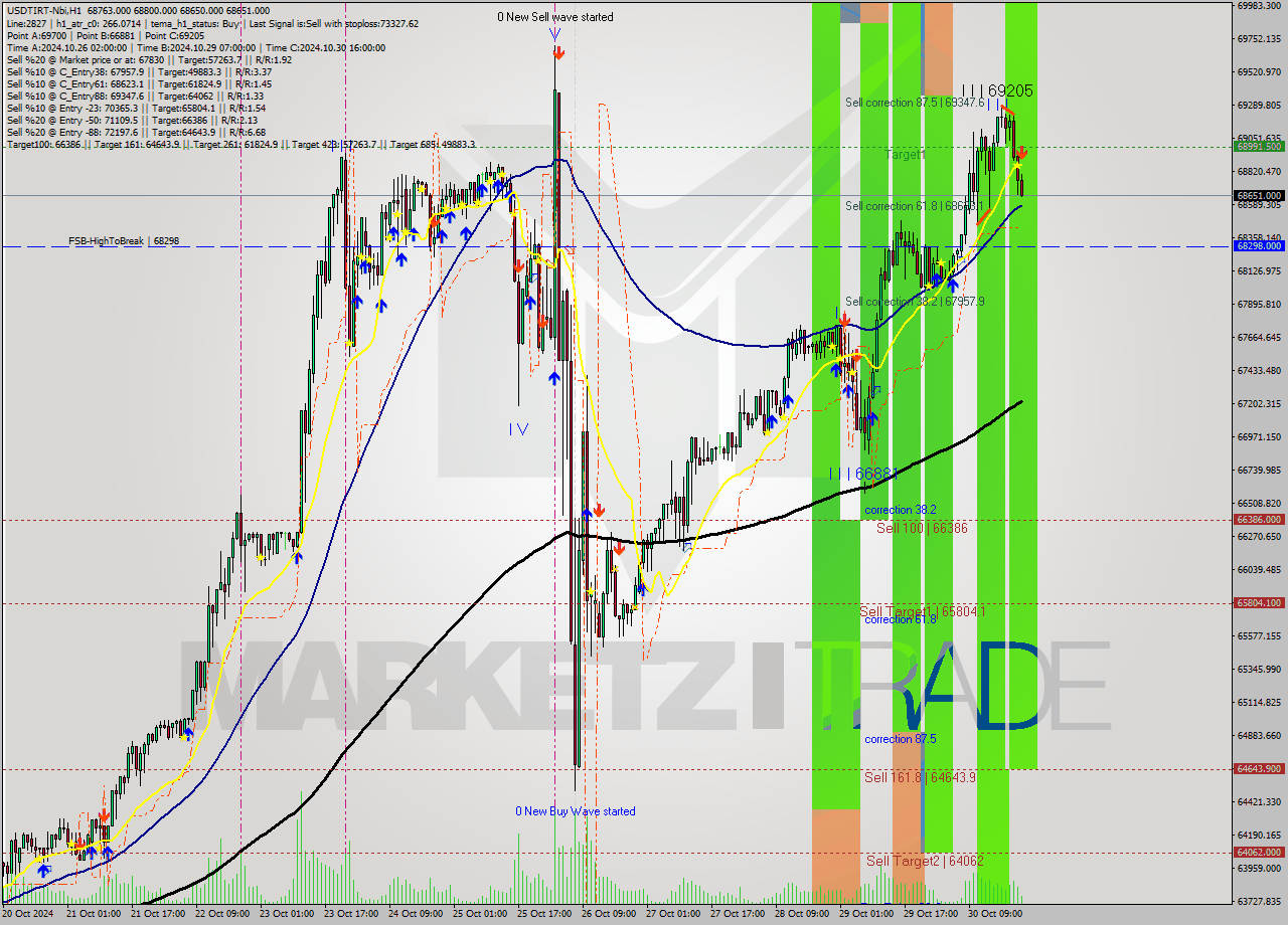 USDTIRT-Nbi MultiTimeframe analysis at date 2024.10.30 21:06