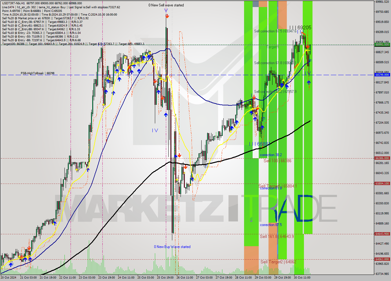 USDTIRT-Nbi MultiTimeframe analysis at date 2024.10.30 22:47