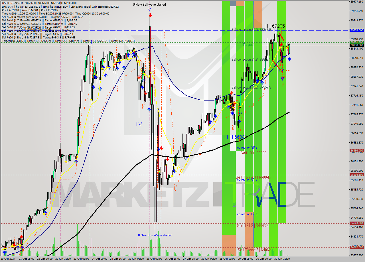 USDTIRT-Nbi MultiTimeframe analysis at date 2024.10.31 03:40