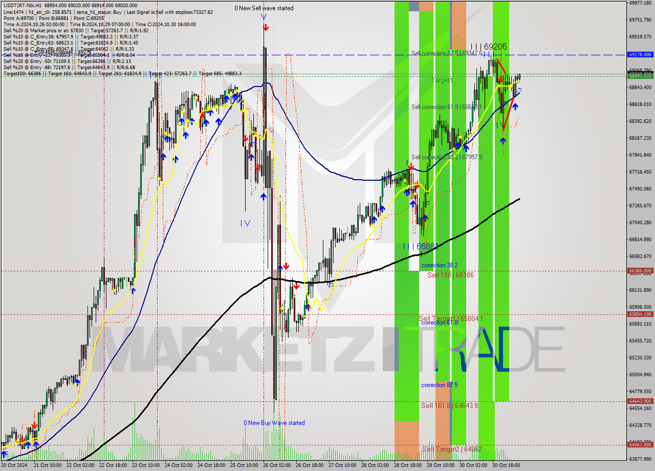 USDTIRT-Nbi MultiTimeframe analysis at date 2024.10.31 05:54