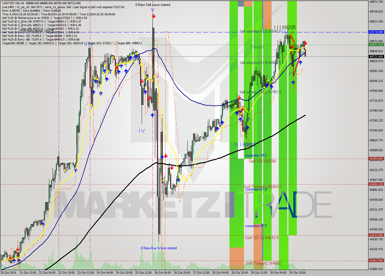 USDTIRT-Nbi MultiTimeframe analysis at date 2024.10.31 07:40