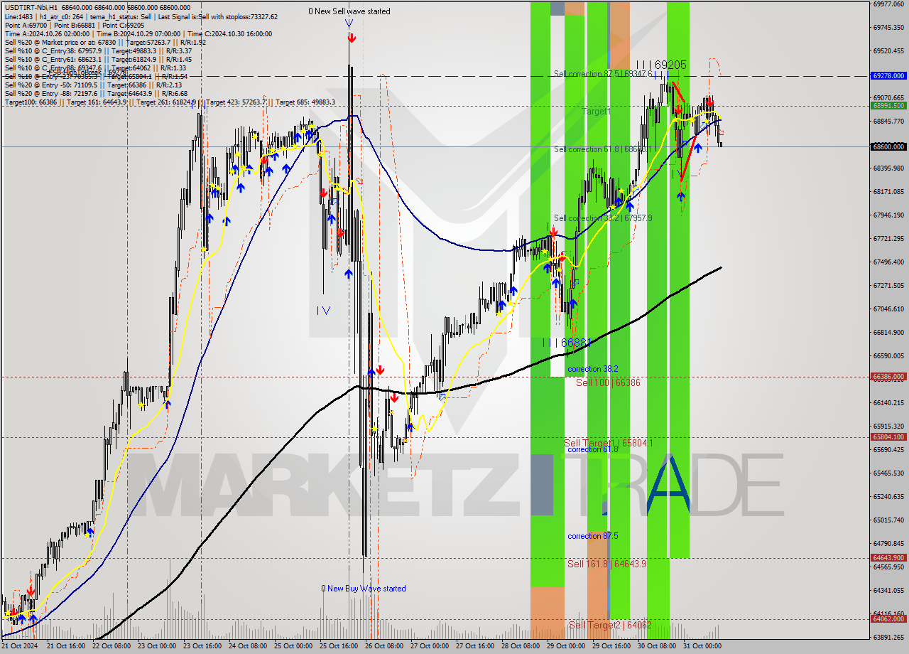 USDTIRT-Nbi MultiTimeframe analysis at date 2024.10.31 11:30