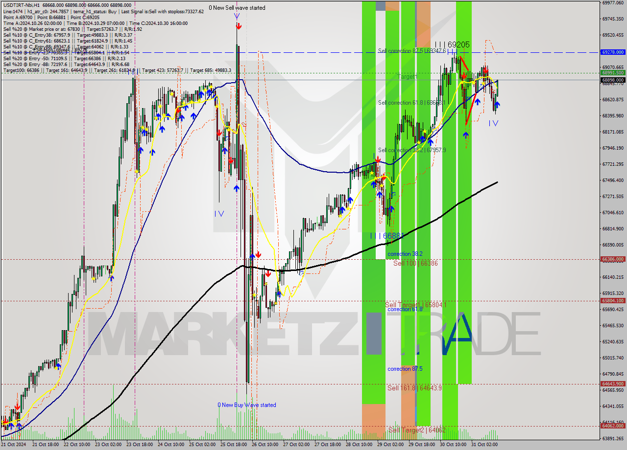 USDTIRT-Nbi MultiTimeframe analysis at date 2024.10.31 14:17