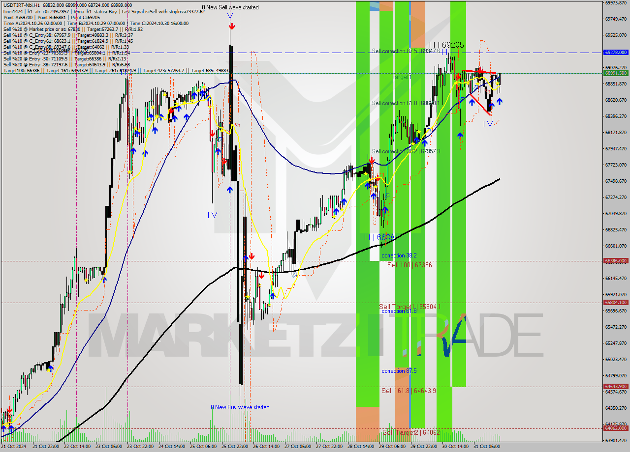 USDTIRT-Nbi MultiTimeframe analysis at date 2024.10.31 18:26