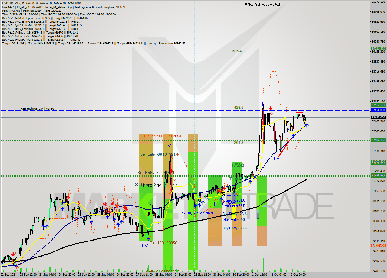 USDTIRT-Nbi MultiTimeframe analysis at date 2024.10.03 08:48