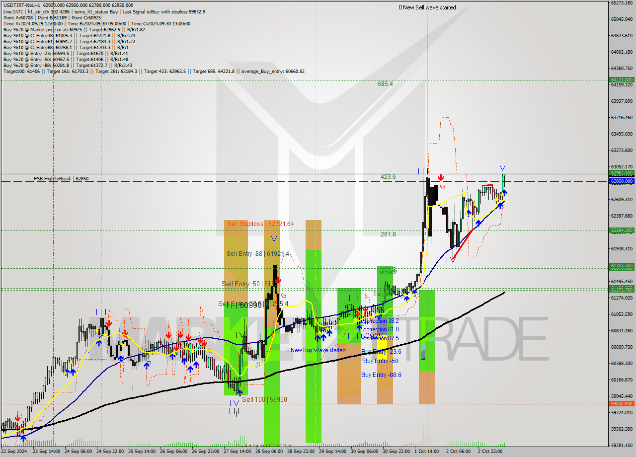 USDTIRT-Nbi MultiTimeframe analysis at date 2024.10.03 11:13