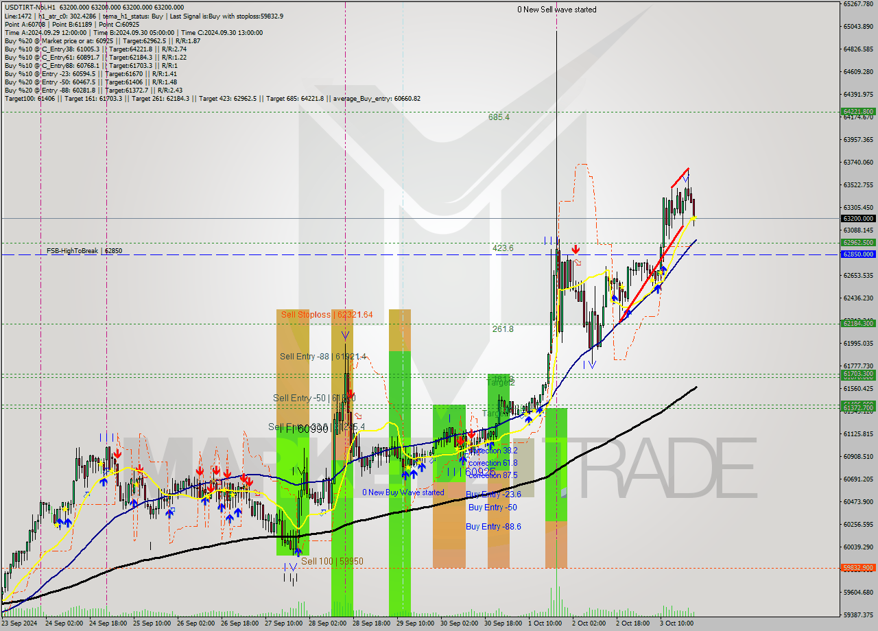 USDTIRT-Nbi MultiTimeframe analysis at date 2024.10.03 22:30