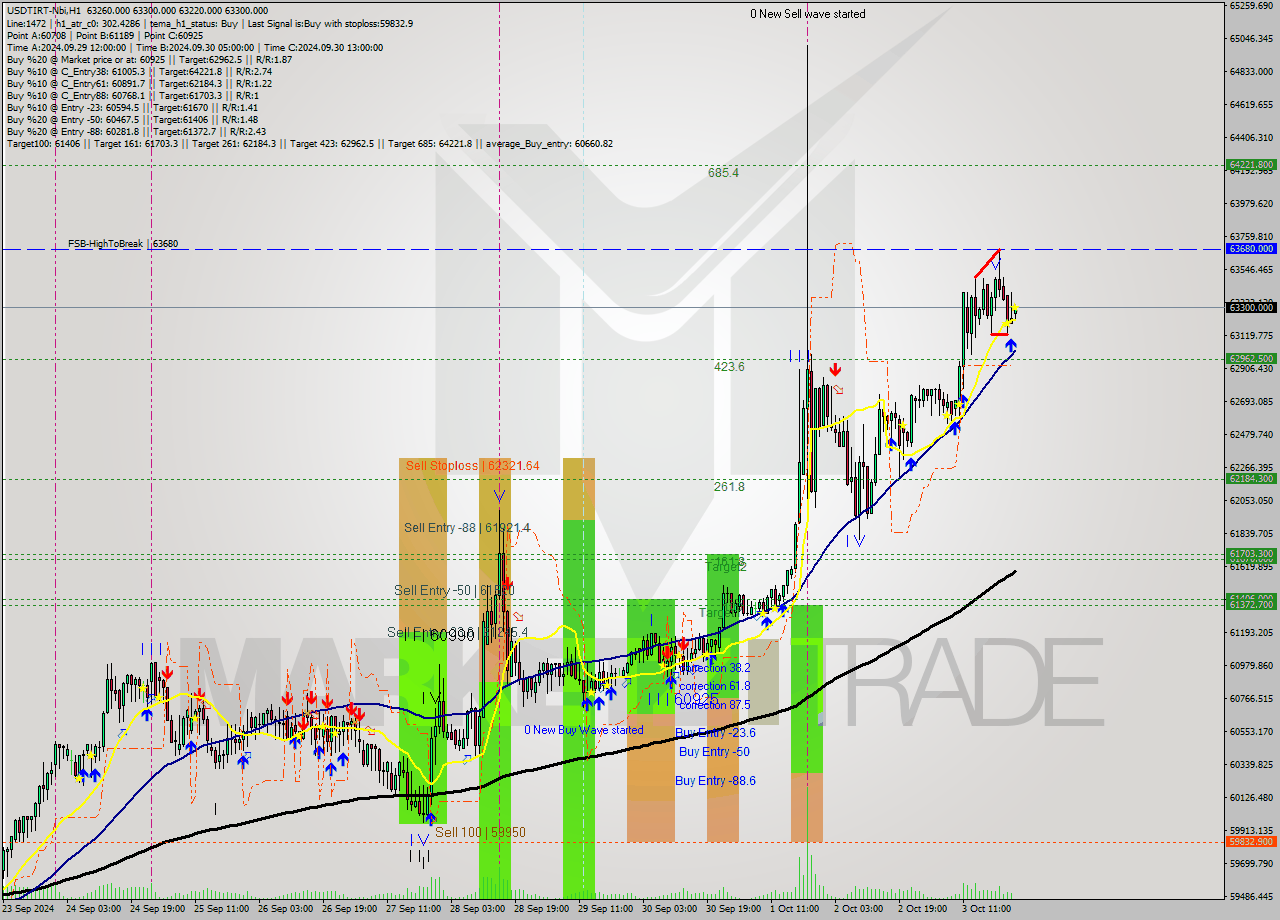 USDTIRT-Nbi MultiTimeframe analysis at date 2024.10.03 23:30