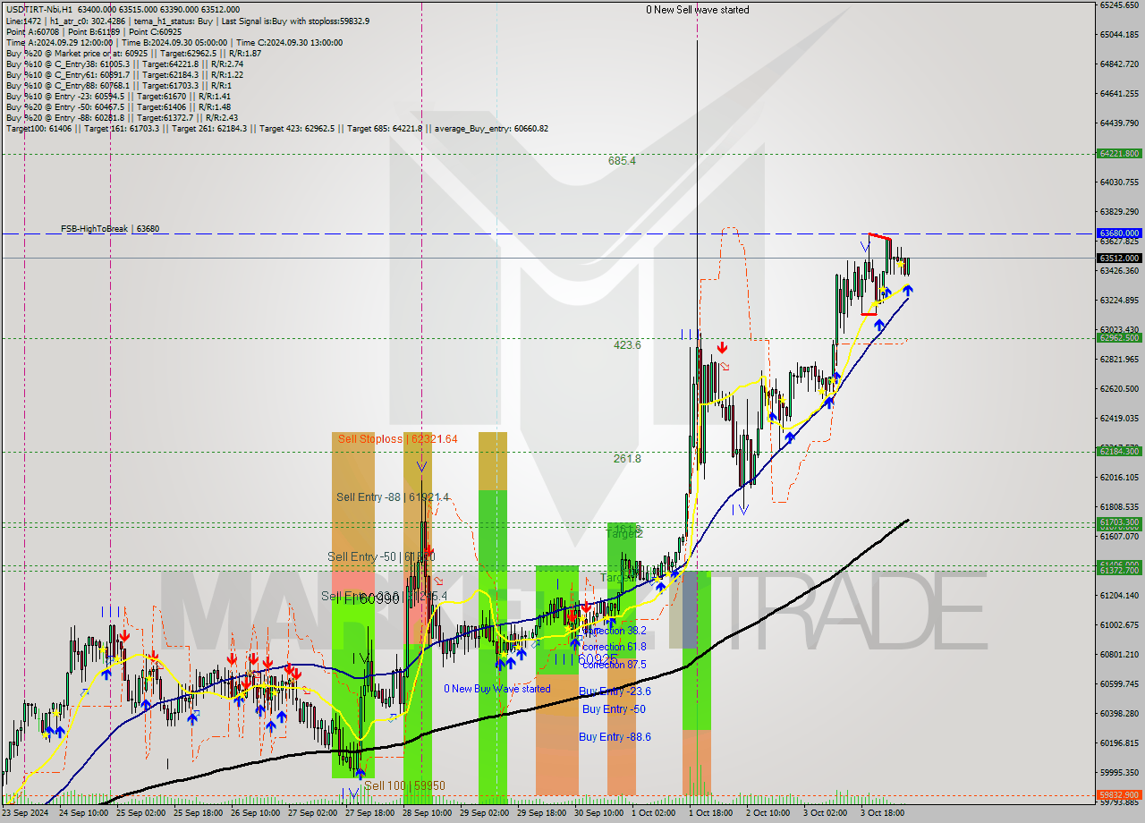 USDTIRT-Nbi MultiTimeframe analysis at date 2024.10.04 07:05