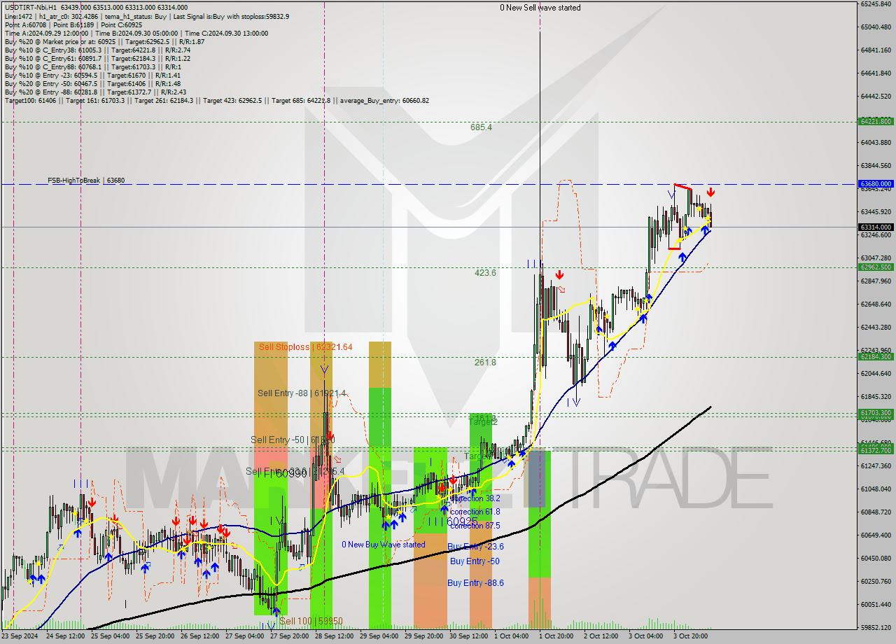 USDTIRT-Nbi MultiTimeframe analysis at date 2024.10.04 09:20