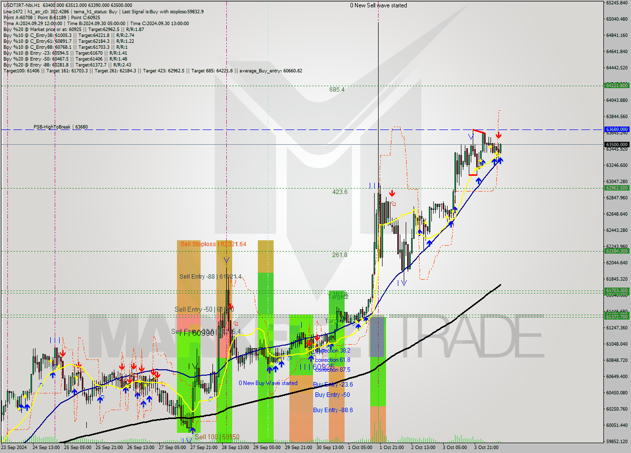 USDTIRT-Nbi MultiTimeframe analysis at date 2024.10.04 10:14