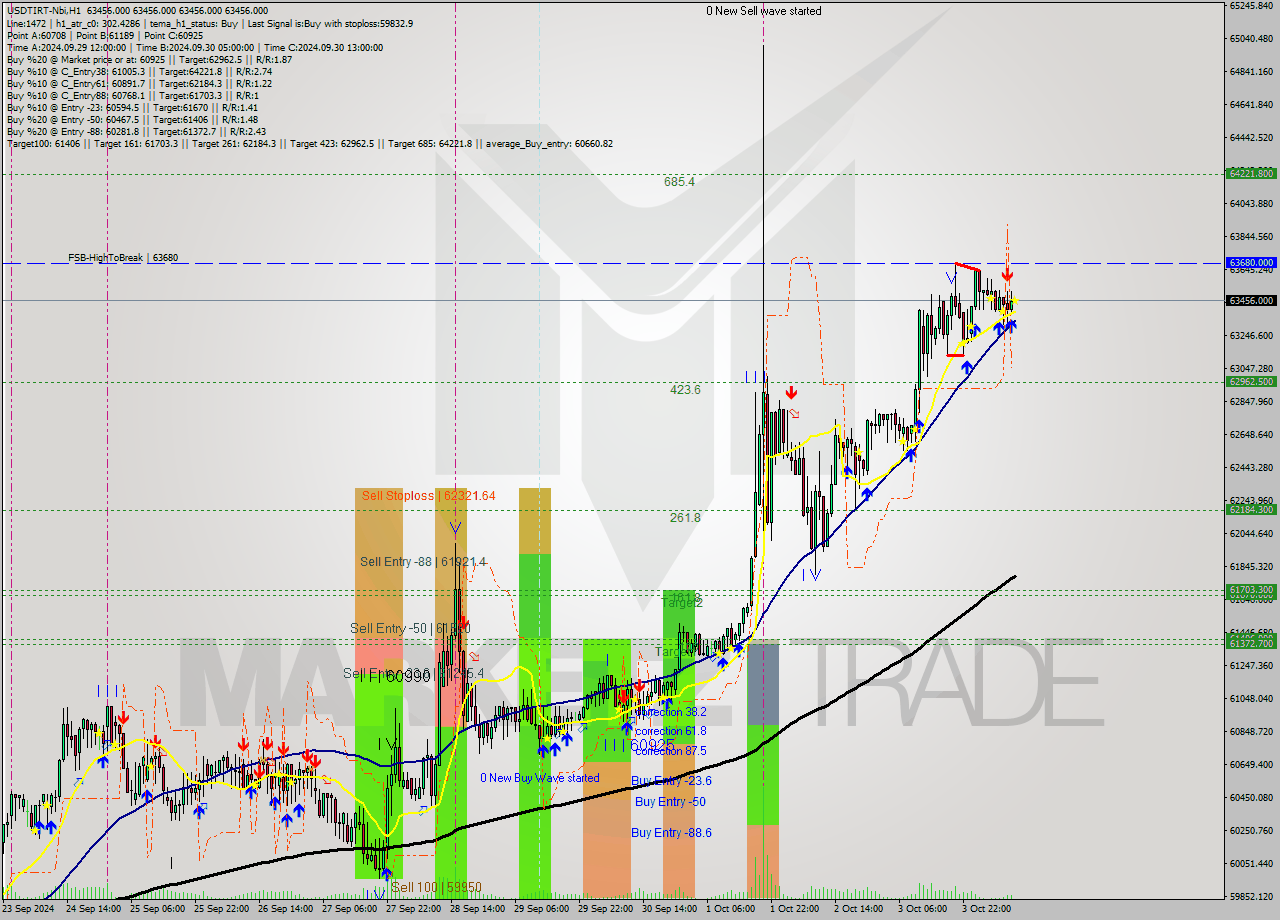 USDTIRT-Nbi MultiTimeframe analysis at date 2024.10.04 10:30